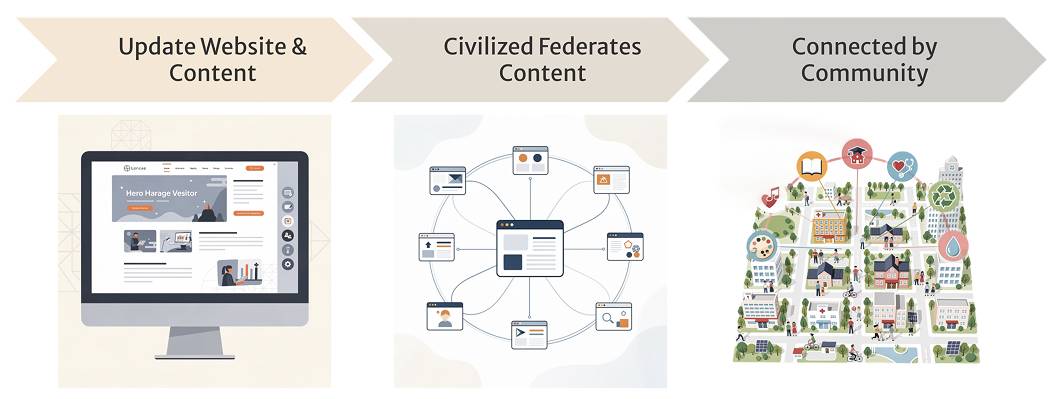 Content built for sharing